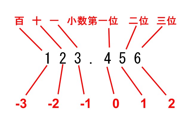 すごい少数第2位