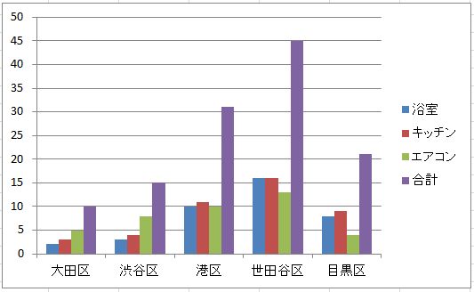 初心者でもできる グラフ作成の基本 集合縦棒グラフ エクセルサプリ