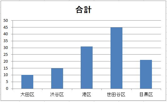 初心者でもできる グラフ作成の基本 集合縦棒グラフ エクセルサプリ