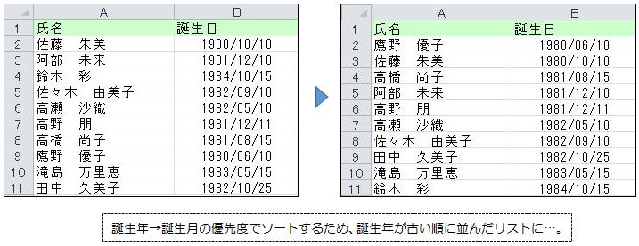 並べ替え活用術 関数を使って 月の昇順 でリストを並べ替える エクセルサプリ